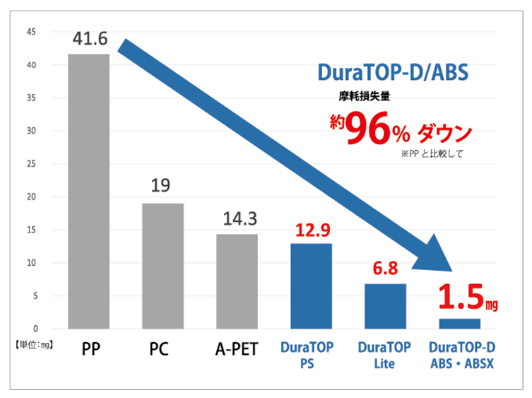 DuraTOP摩耗.png